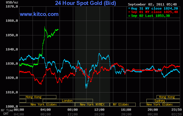 Live 24 hours gold chart [Kitco Inc.]